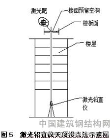 貴陽會(huì)議展覽中心激光鉛直儀天頂設(shè)法示意圖 \